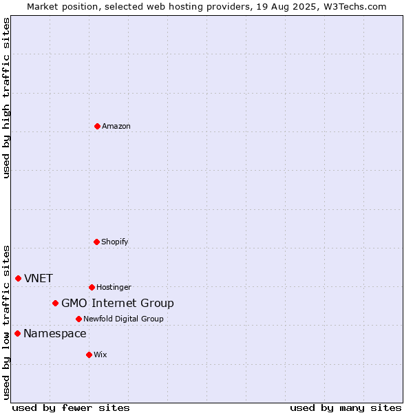 Market position of GMO Internet Group vs. VNET vs. Namespace
