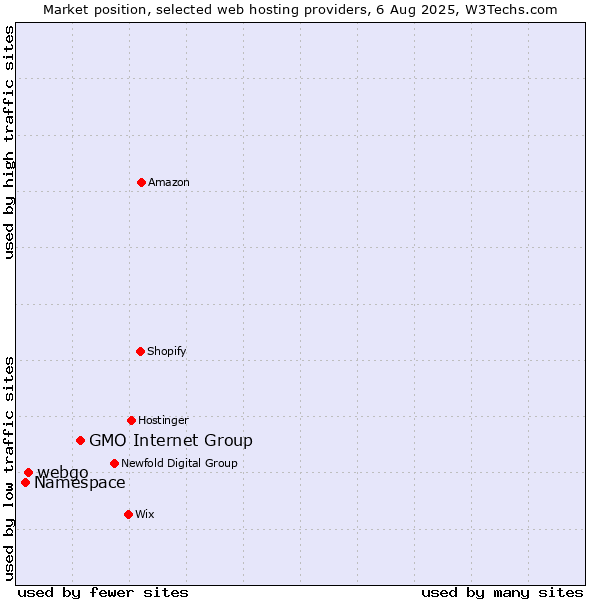 Market position of GMO Internet Group vs. webgo vs. Namespace