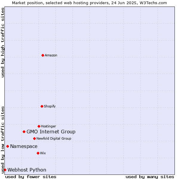 Market position of GMO Internet Group vs. Namespace vs. Webhost Python