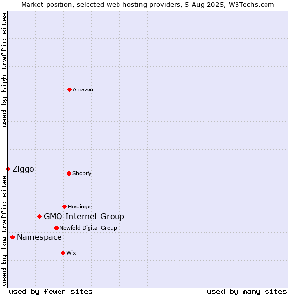 Market position of GMO Internet Group vs. Namespace vs. Ziggo