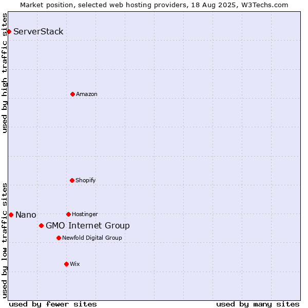 Market position of GMO Internet Group vs. Nano vs. ServerStack