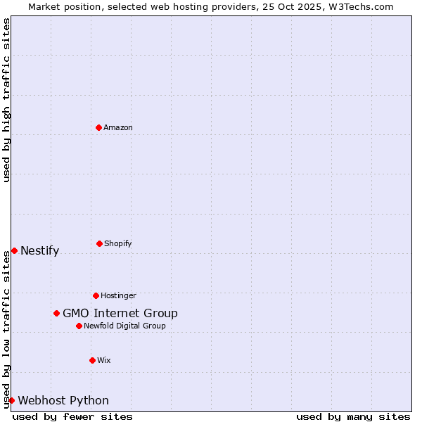 Market position of GMO Internet Group vs. Nestify vs. Webhost Python