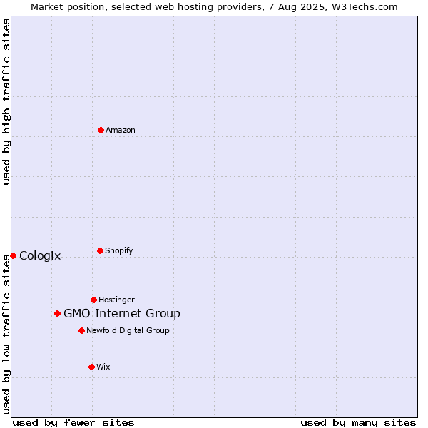 Market position of GMO Internet Group vs. Cologix