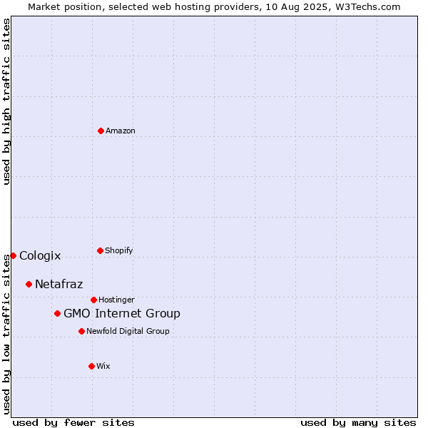 Market position of GMO Internet Group vs. Netafraz vs. Cologix