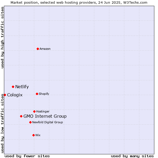 Market position of GMO Internet Group vs. Netlify vs. Cologix