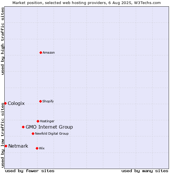Market position of GMO Internet Group vs. Netmark vs. Cologix