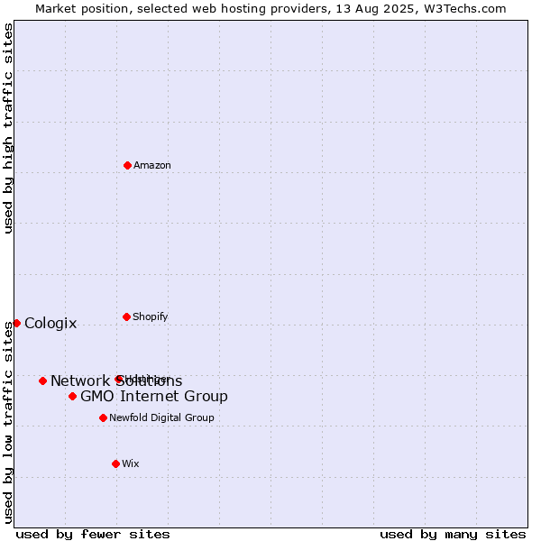 Market position of GMO Internet Group vs. Network Solutions vs. Cologix