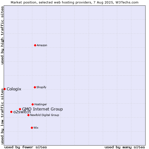 Market position of GMO Internet Group vs. o2switch vs. Cologix