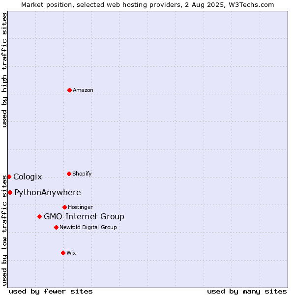 Market position of GMO Internet Group vs. PythonAnywhere vs. Cologix