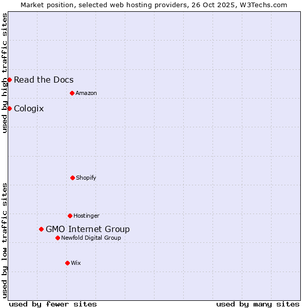 Market position of GMO Internet Group vs. Read the Docs vs. Cologix