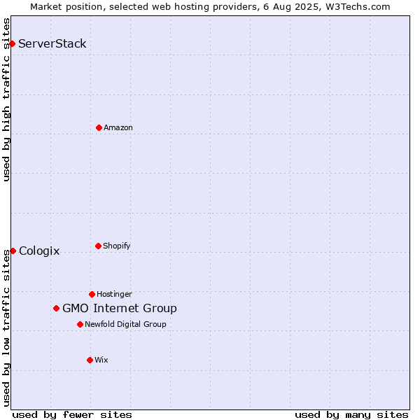 Market position of GMO Internet Group vs. Cologix vs. ServerStack