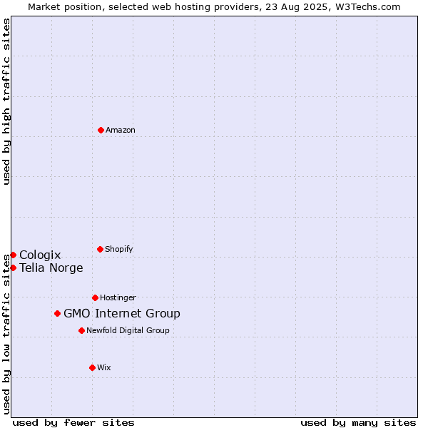 Market position of GMO Internet Group vs. Cologix vs. Telia Norge