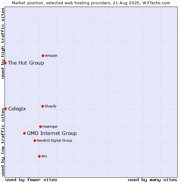 Market position of GMO Internet Group vs. Cologix vs. The Hut Group