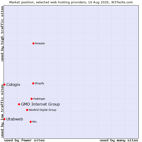 Market position of GMO Internet Group vs. Utabweb vs. Cologix