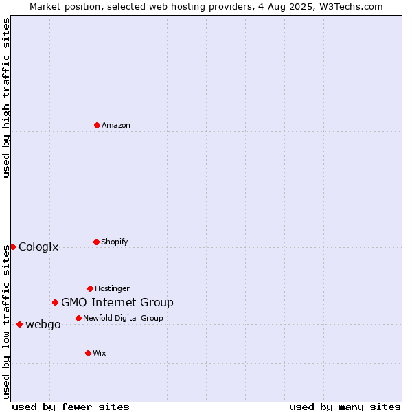 Market position of GMO Internet Group vs. webgo vs. Cologix
