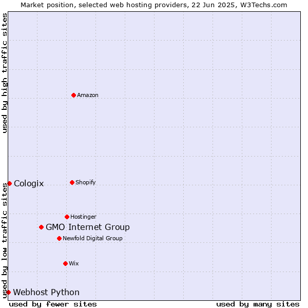 Market position of GMO Internet Group vs. Cologix vs. Webhost Python
