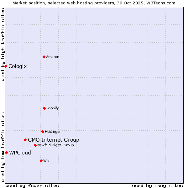Market position of GMO Internet Group vs. WPCloud vs. Cologix