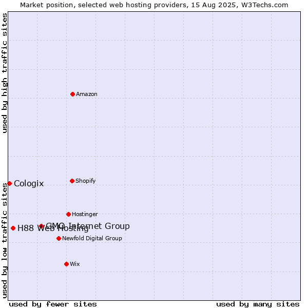 Market position of GMO Internet Group vs. H88 Web Hosting vs. Cologix