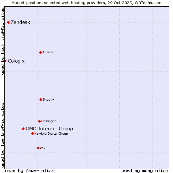Market position of GMO Internet Group vs. Zendesk vs. Cologix