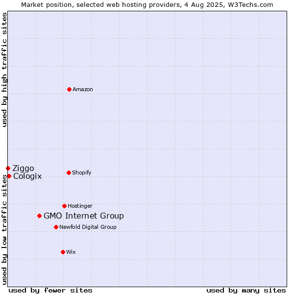 Market position of GMO Internet Group vs. Cologix vs. Ziggo