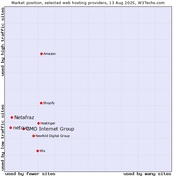 Market position of GMO Internet Group vs. Netafraz vs. netcup
