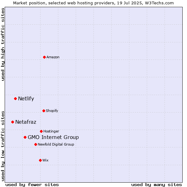 Market position of GMO Internet Group vs. Netlify vs. Netafraz
