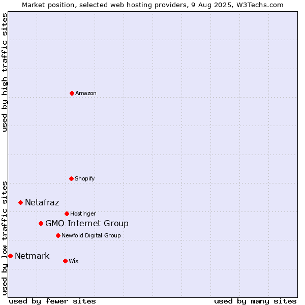 Market position of GMO Internet Group vs. Netafraz vs. Netmark