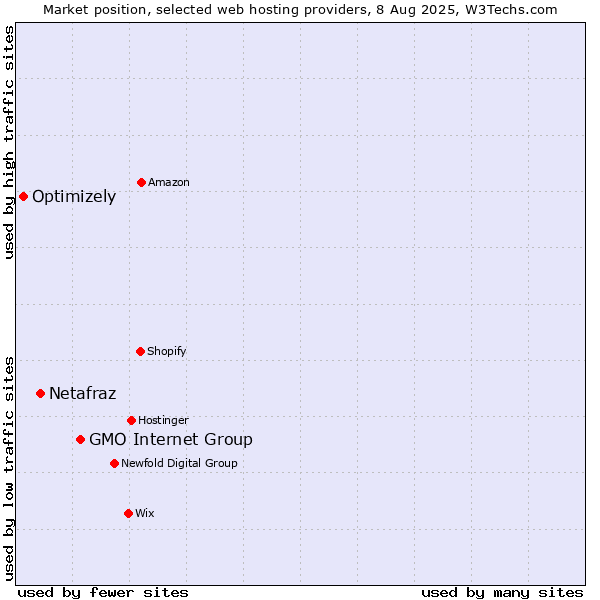 Market position of GMO Internet Group vs. Netafraz vs. Optimizely
