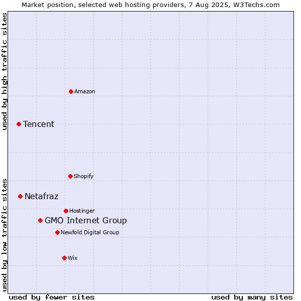 Market position of GMO Internet Group vs. Netafraz vs. Tencent