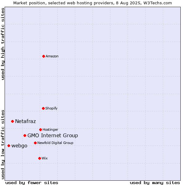 Market position of GMO Internet Group vs. Netafraz vs. webgo