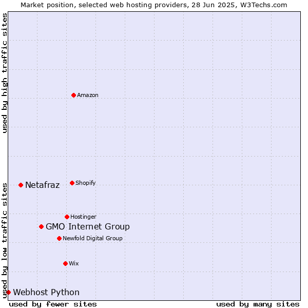 Market position of GMO Internet Group vs. Netafraz vs. Webhost Python