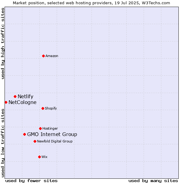 Market position of GMO Internet Group vs. Netlify vs. NetCologne