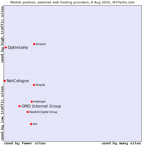 Market position of GMO Internet Group vs. Optimizely vs. NetCologne