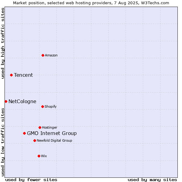 Market position of GMO Internet Group vs. Tencent vs. NetCologne