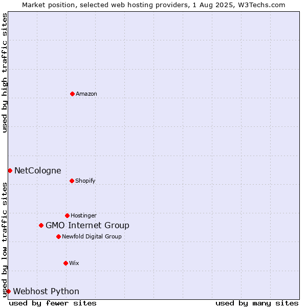 Market position of GMO Internet Group vs. NetCologne vs. Webhost Python