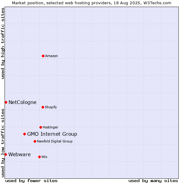 Market position of GMO Internet Group vs. NetCologne vs. Webware