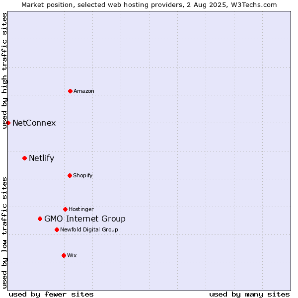 Market position of GMO Internet Group vs. Netlify vs. NetConnex