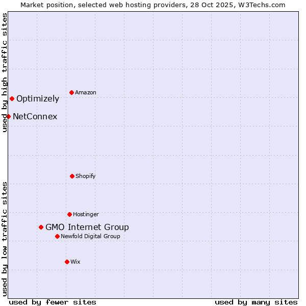 Market position of GMO Internet Group vs. Optimizely vs. NetConnex
