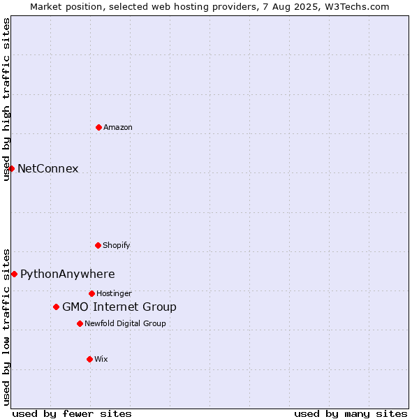 Market position of GMO Internet Group vs. PythonAnywhere vs. NetConnex