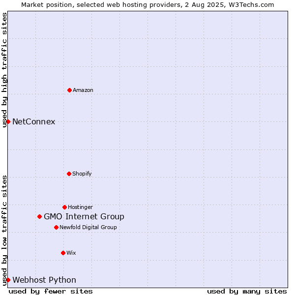 Market position of GMO Internet Group vs. NetConnex vs. Webhost Python