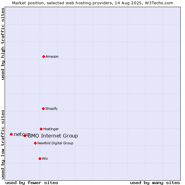 Market position of GMO Internet Group vs. netcup