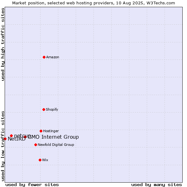 Market position of GMO Internet Group vs. netcup vs. NetIRD