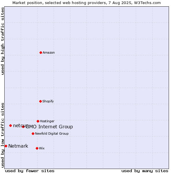 Market position of GMO Internet Group vs. netcup vs. Netmark
