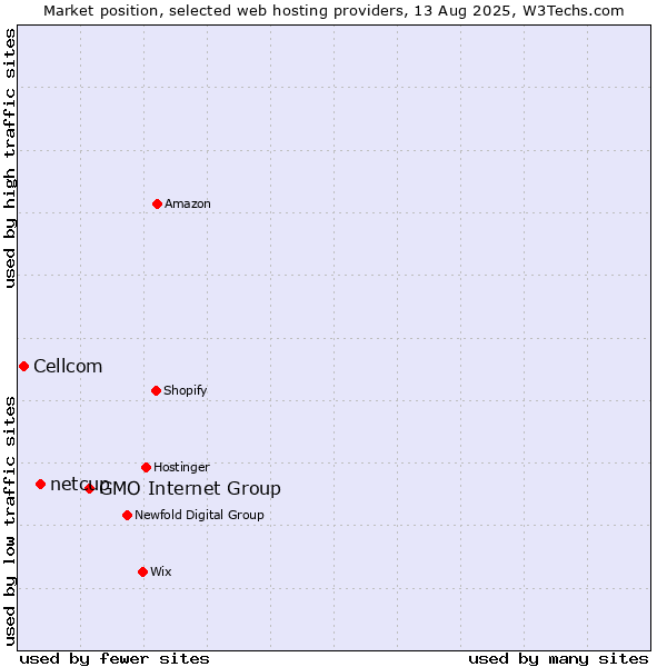 Market position of GMO Internet Group vs. netcup vs. Cellcom