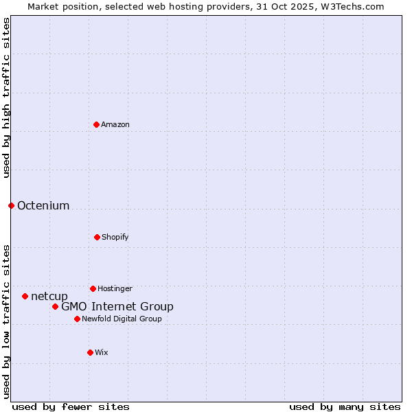 Market position of GMO Internet Group vs. netcup vs. Octenium