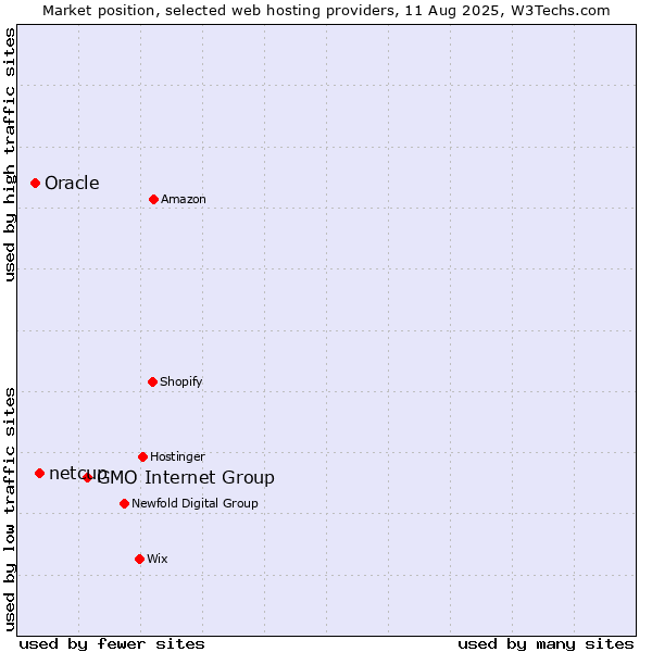 Market position of GMO Internet Group vs. netcup vs. Oracle
