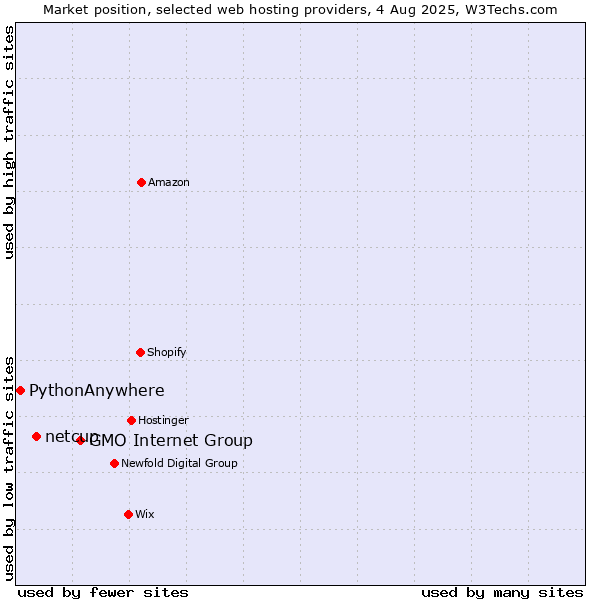 Market position of GMO Internet Group vs. netcup vs. PythonAnywhere