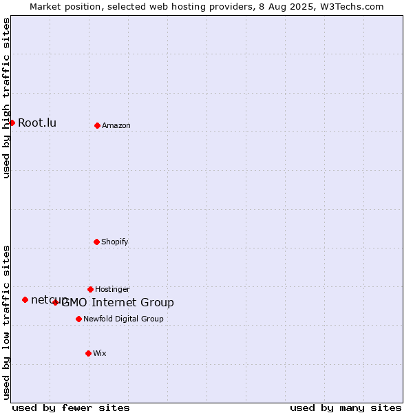 Market position of GMO Internet Group vs. netcup vs. Root.lu