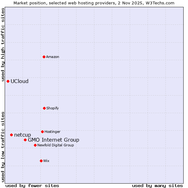 Market position of GMO Internet Group vs. netcup vs. UCloud