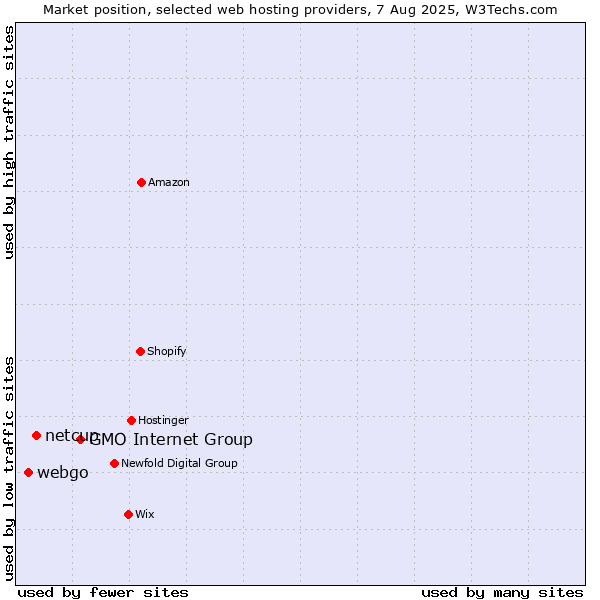 Market position of GMO Internet Group vs. netcup vs. webgo